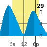 Newbold tide chart for Tuesday, April 29, 2025