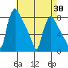 Newbold tide chart for Wednesday, April 30, 2025