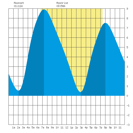 Newbold tide chart for Thursday, April 3, 2025