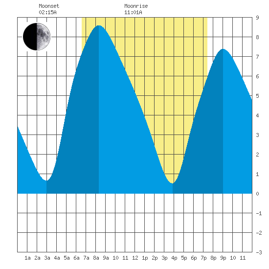 Newbold tide chart for Friday, April 4, 2025