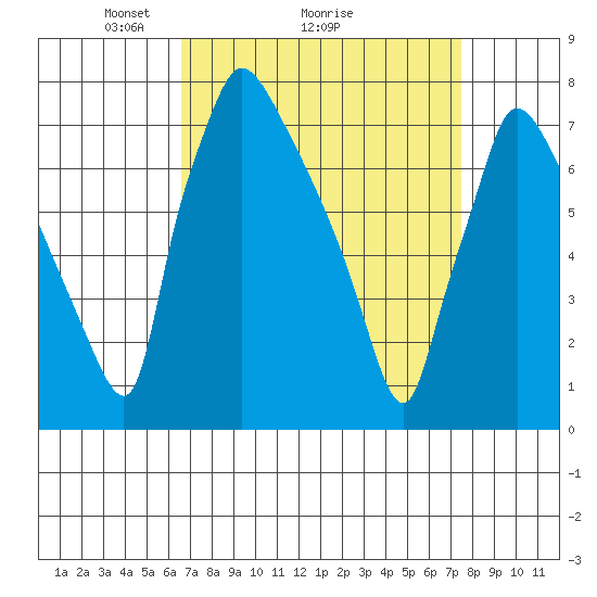 Newbold tide chart for Saturday, April 5, 2025