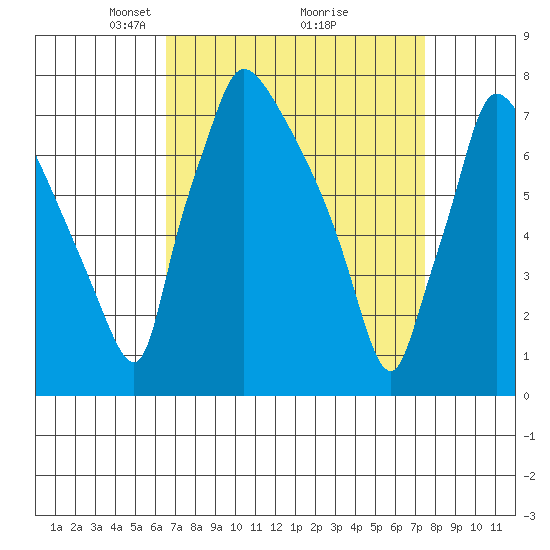 Newbold tide chart for Sunday, April 6, 2025
