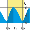 Newbold tide chart for Sunday, April 6, 2025