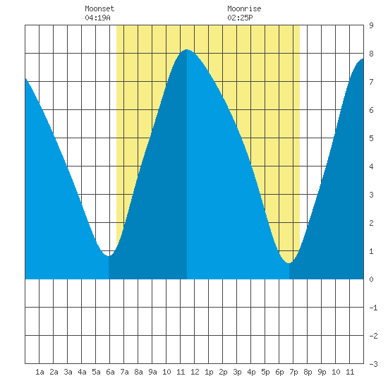 Newbold tide chart for Monday, April 7, 2025
