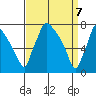 Newbold tide chart for Monday, April 7, 2025