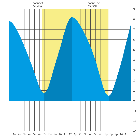 Newbold tide chart for Tuesday, April 8, 2025