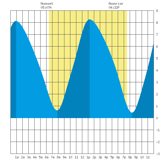 Newbold tide chart for Wednesday, April 9, 2025