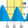 Newbold tide chart for Saturday, May 10, 2025