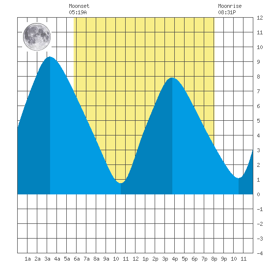 Newbold tide chart for Monday, May 12, 2025