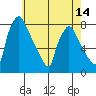 Newbold tide chart for Wednesday, May 14, 2025