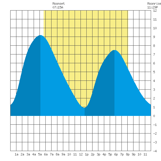 Newbold tide chart for Thursday, May 15, 2025