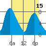 Newbold tide chart for Thursday, May 15, 2025