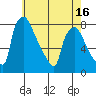 Newbold tide chart for Friday, May 16, 2025