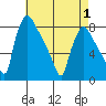 Newbold tide chart for Thursday, May 1, 2025