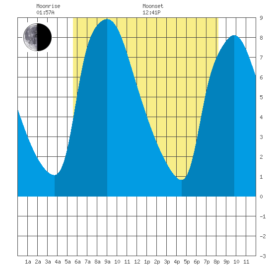Newbold tide chart for Tuesday, May 20, 2025