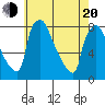 Newbold tide chart for Tuesday, May 20, 2025