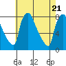 Newbold tide chart for Wednesday, May 21, 2025