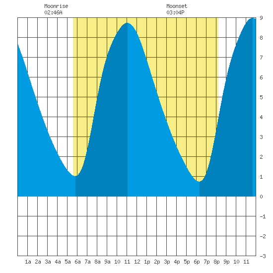 Newbold tide chart for Thursday, May 22, 2025