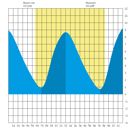 Newbold tide chart for Friday, May 23, 2025