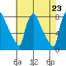 Newbold tide chart for Friday, May 23, 2025