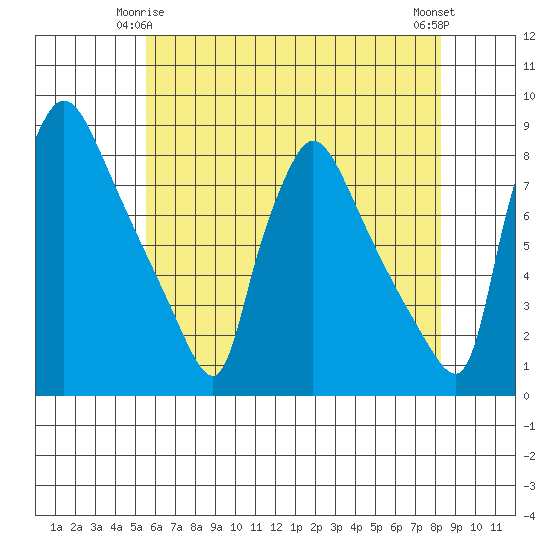 Newbold tide chart for Sunday, May 25, 2025