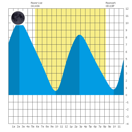Newbold tide chart for Monday, May 26, 2025