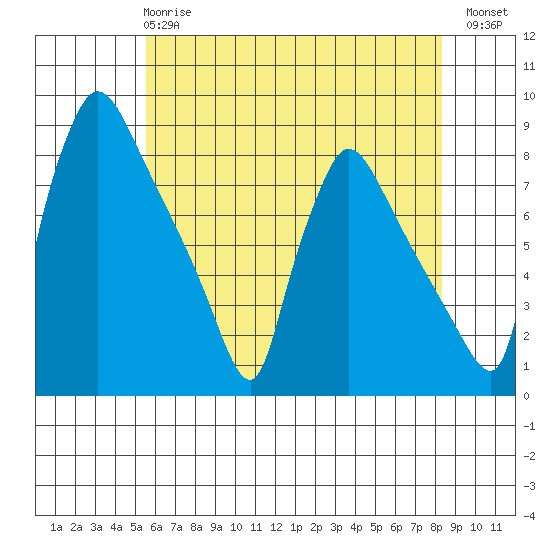 Newbold tide chart for Tuesday, May 27, 2025
