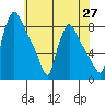 Newbold tide chart for Tuesday, May 27, 2025