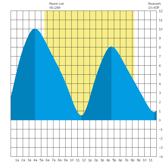 Newbold tide chart for Wednesday, May 28, 2025