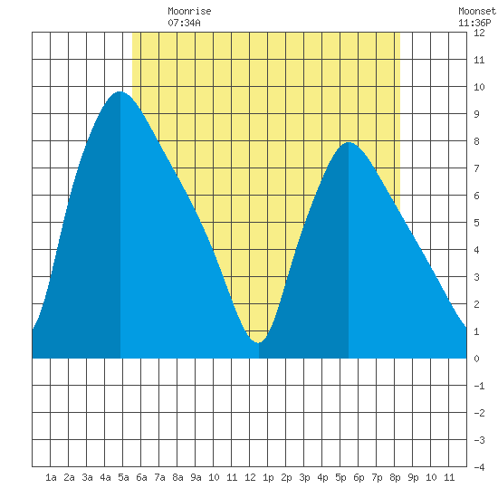 Newbold tide chart for Thursday, May 29, 2025