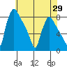 Newbold tide chart for Thursday, May 29, 2025