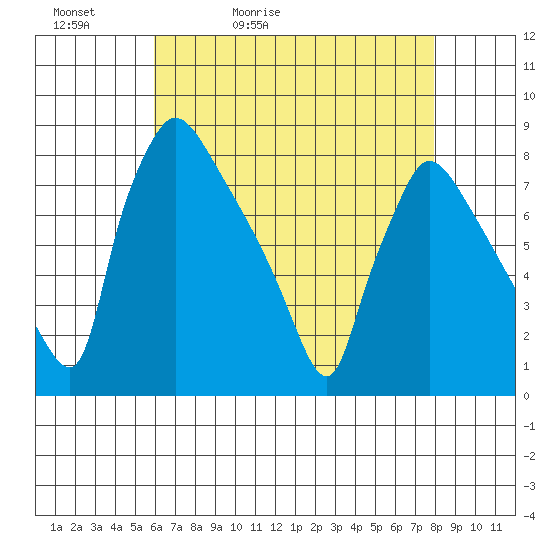 Newbold tide chart for Friday, May 2, 2025