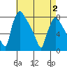 Newbold tide chart for Friday, May 2, 2025