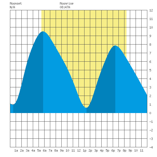 Newbold tide chart for Friday, May 30, 2025