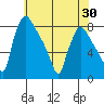 Newbold tide chart for Friday, May 30, 2025