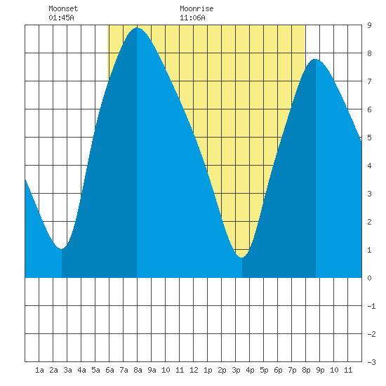 Newbold tide chart for Saturday, May 3, 2025