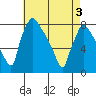 Newbold tide chart for Saturday, May 3, 2025