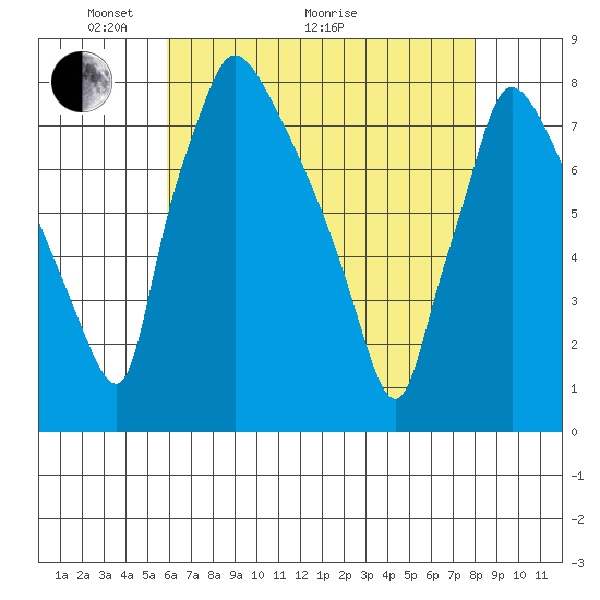 Newbold tide chart for Sunday, May 4, 2025