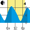 Newbold tide chart for Sunday, May 4, 2025