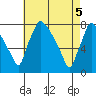 Newbold tide chart for Monday, May 5, 2025