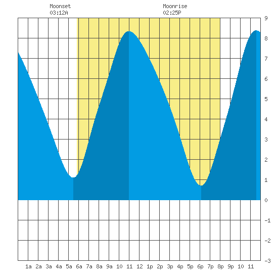 Newbold tide chart for Tuesday, May 6, 2025