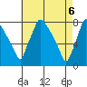 Newbold tide chart for Tuesday, May 6, 2025