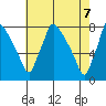 Newbold tide chart for Wednesday, May 7, 2025