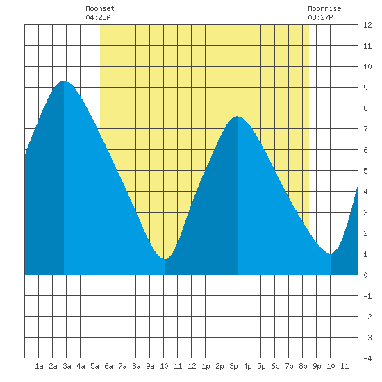Newbold tide chart for Tuesday, June 10, 2025