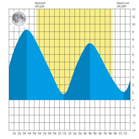 Newbold tide chart for Wednesday, June 11, 2025