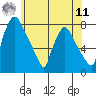 Newbold tide chart for Wednesday, June 11, 2025
