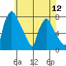 Newbold tide chart for Thursday, June 12, 2025