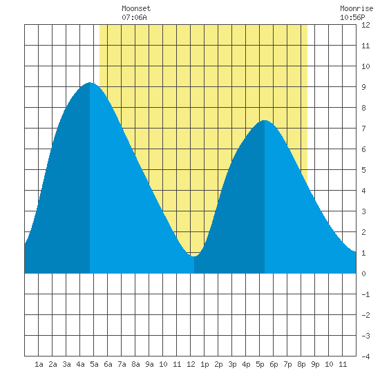 Newbold tide chart for Friday, June 13, 2025