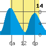Newbold tide chart for Saturday, June 14, 2025