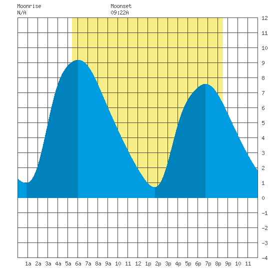 Newbold tide chart for Sunday, June 15, 2025